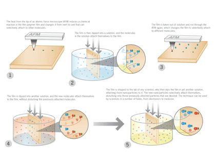 Image: A diagram of thermochemical nanolithography (Photo courtesy of David Terraso / Georgia Institute of Technology).